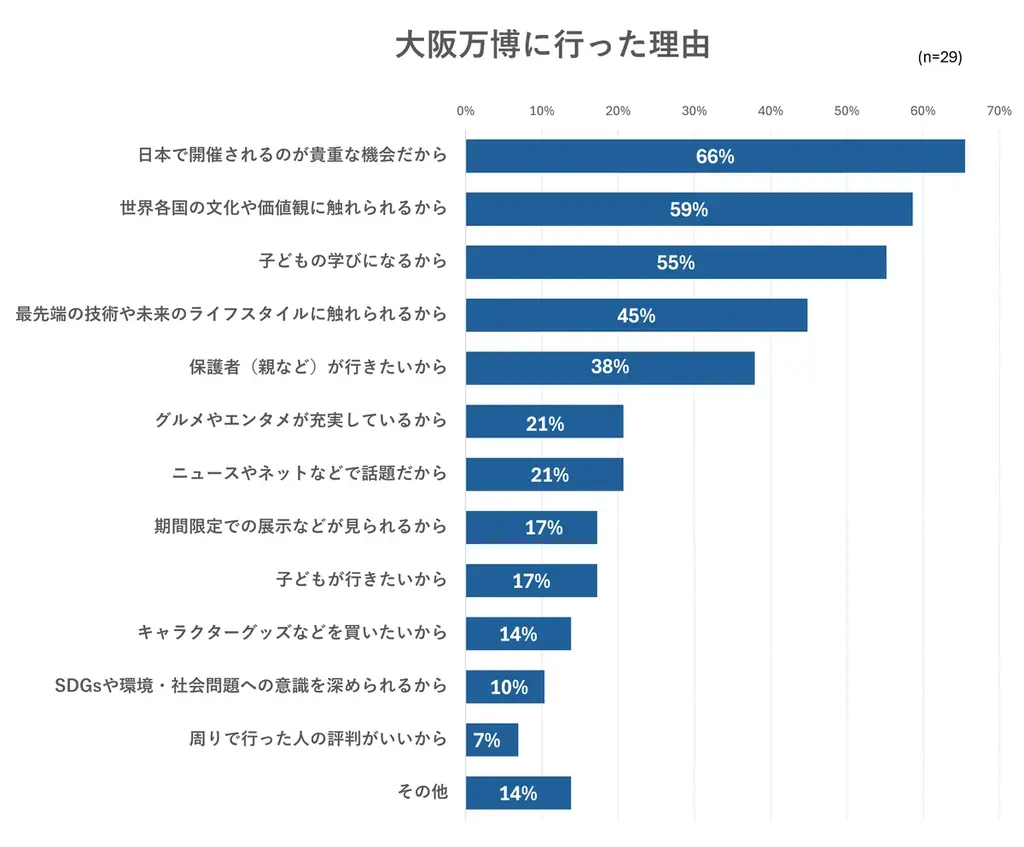 大阪万博、行く？行かない？子連れ家族の関心を調査！「子どもの学び」に期待も／いこーよ総研ユーザーアンケート 画像 5
