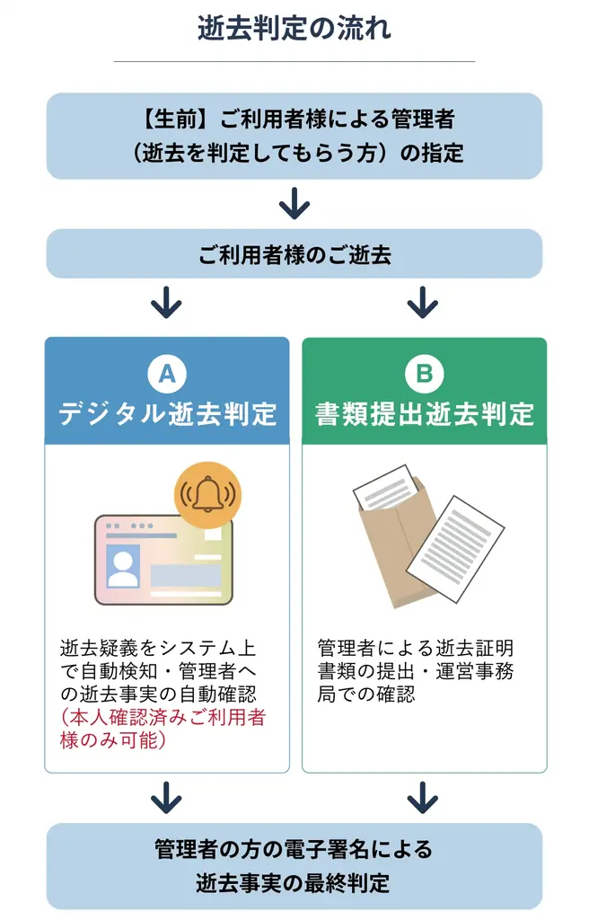 エンディングプラットフォーム「SouSou」、マイナンバーカードを活用した「デジタル逝去判定」機能を提供開始 画像 2