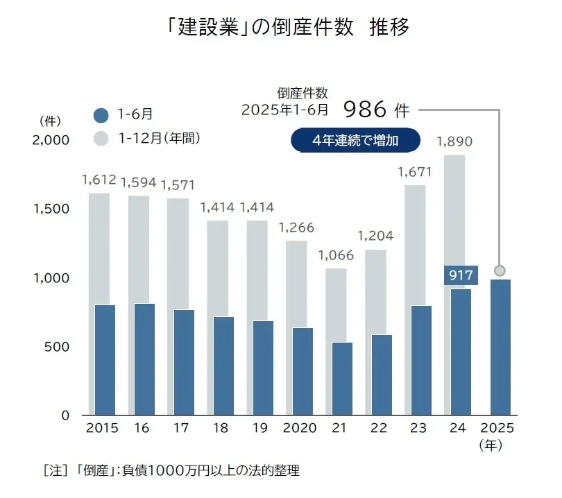 2025年上半期 建設業倒産が過去10年で最多ペースに増加