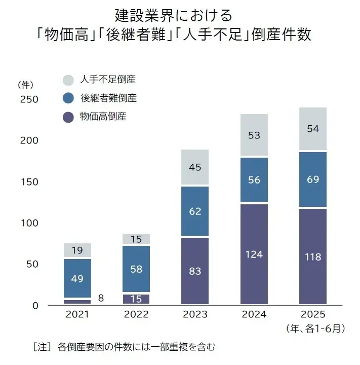 建設業の倒産、4年連続で増加 過去10年で最多ペース 職人不足・高齢化・資材高の「三重苦」 画像 2