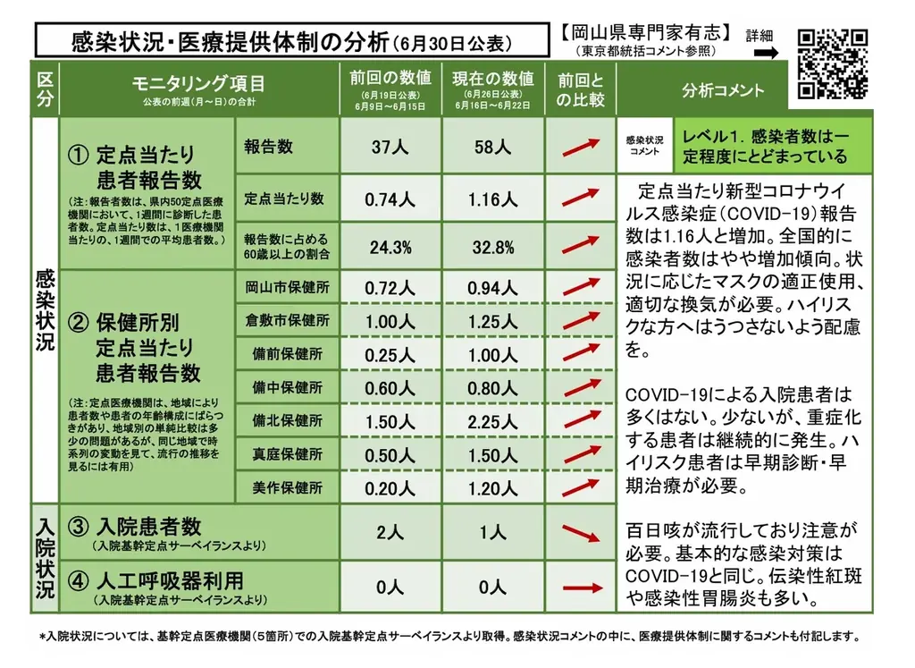 【岡山大学】岡山県内の感染状況・医療提供体制の分析について（2025年6月30日現在） 画像 2