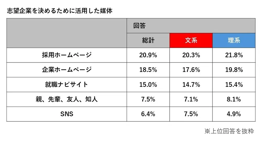 【産経新聞社×ワークス・ジャパン】27卒版｜就職活動前の本音を調査！早期人気企業ランキングアンケート結果を公開 画像 2