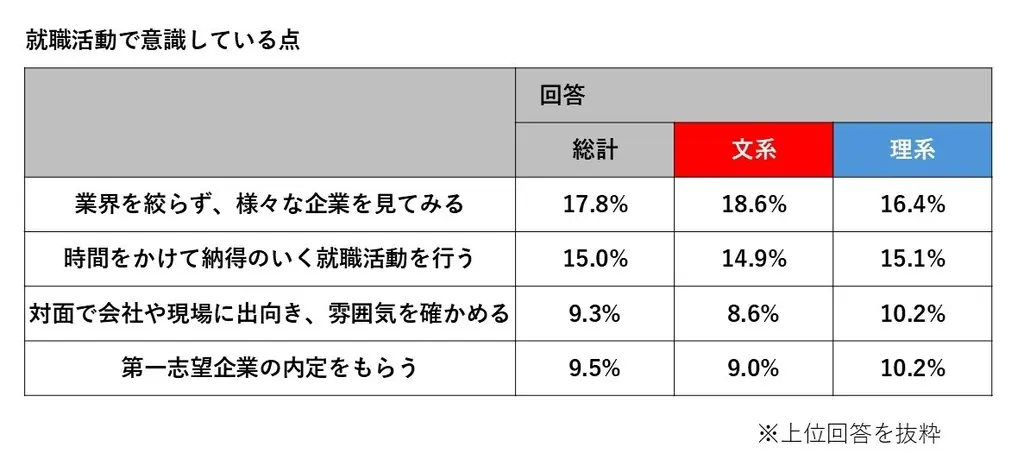 【産経新聞社×ワークス・ジャパン】27卒版｜就職活動前の本音を調査！早期人気企業ランキングアンケート結果を公開 画像 3