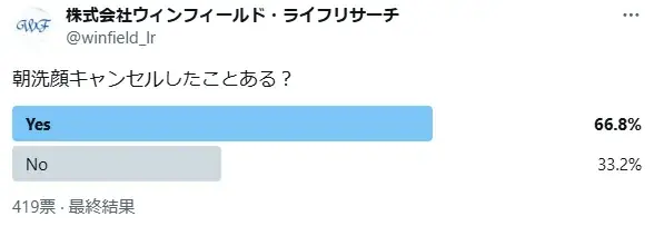 “朝洗顔キャンセル”の経験者は66%以上と判明【ストレスフリーへと繋がる製品や活動で世界を救う/(株)ウィンフィールド・ライフリサーチ】朝のスキンケア事情を調査 画像 2