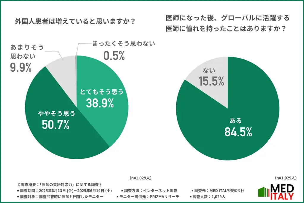 2025年6月調査で判明！医師の英語力不足と外国人患者増加の課題