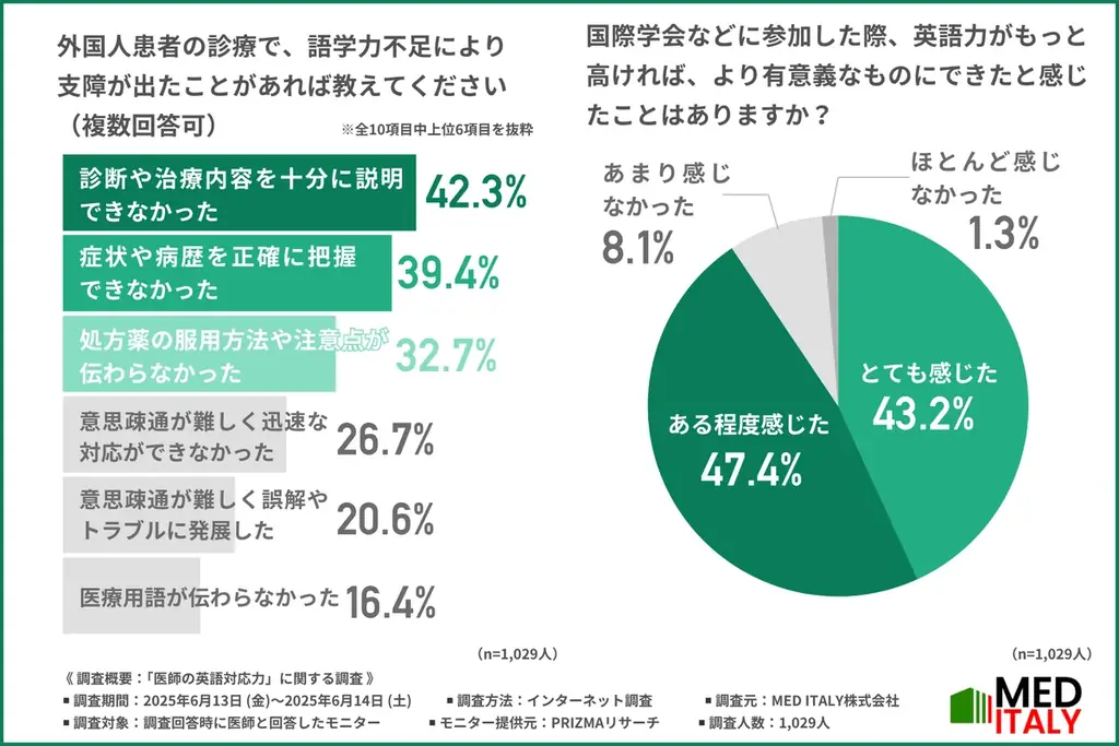 【医師の9割以上が英語力不足を痛感】増える外国人患者に対応する日本の医療現場や、国際学会での問題点を調査 画像 2