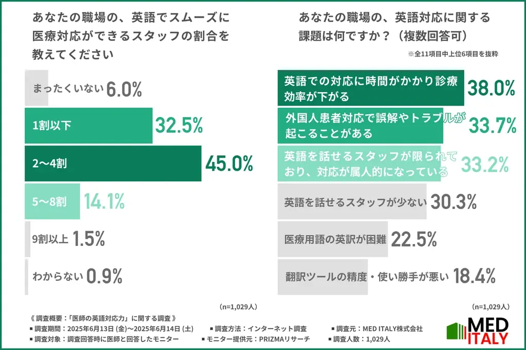 【医師の9割以上が英語力不足を痛感】増える外国人患者に対応する日本の医療現場や、国際学会での問題点を調査 画像 3