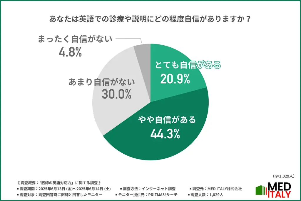 【医師の9割以上が英語力不足を痛感】増える外国人患者に対応する日本の医療現場や、国際学会での問題点を調査 画像 4