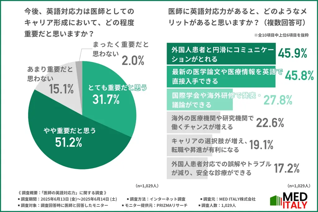 【医師の9割以上が英語力不足を痛感】増える外国人患者に対応する日本の医療現場や、国際学会での問題点を調査 画像 5