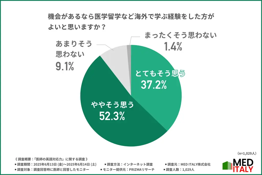 【医師の9割以上が英語力不足を痛感】増える外国人患者に対応する日本の医療現場や、国際学会での問題点を調査 画像 6