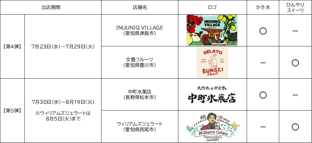 【続報】JR名古屋駅1番線企画 『かき氷&ひんやりスイーツフェア』について 画像 2