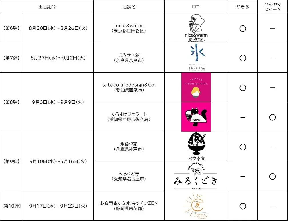 【続報】JR名古屋駅1番線企画 『かき氷&ひんやりスイーツフェア』について 画像 3