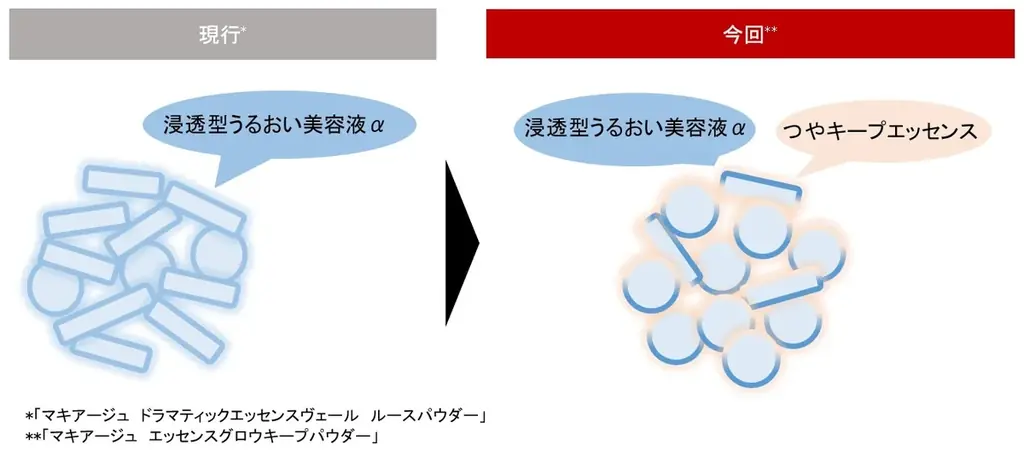 メイクしたてのつやと透明感が1日中※1続く。マキアージュから粉感レスのつやキープ美容液パウダー誕生。~2025年8月21日(木)発売~ 画像 2