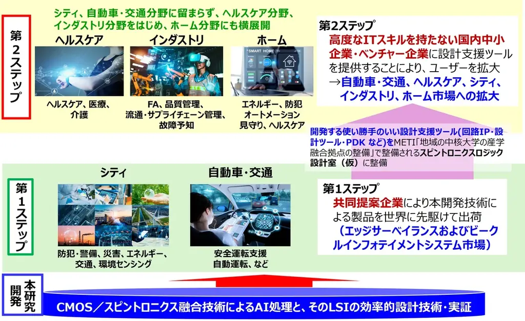 エッジAI実証チップ開発