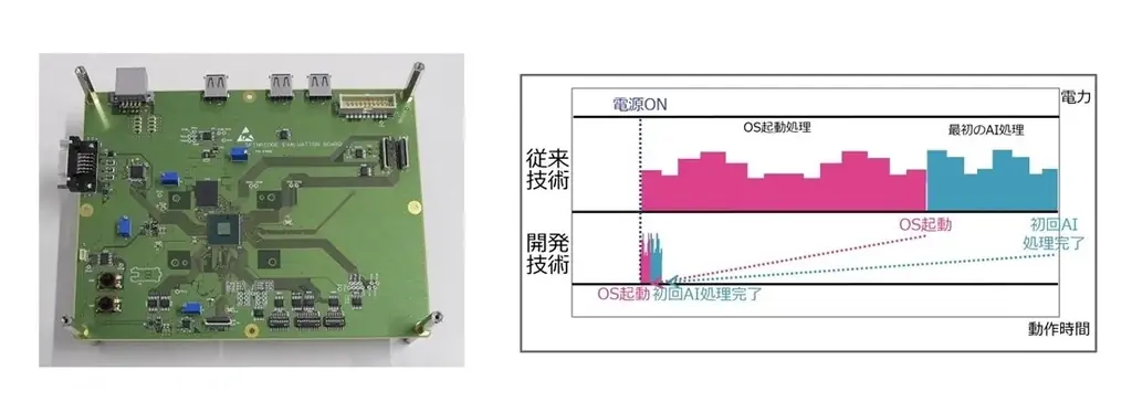 世界初、CMOS／スピントロニクス融合技術を活用したエッジAI向け実証チップの開発に成功しました 画像 3