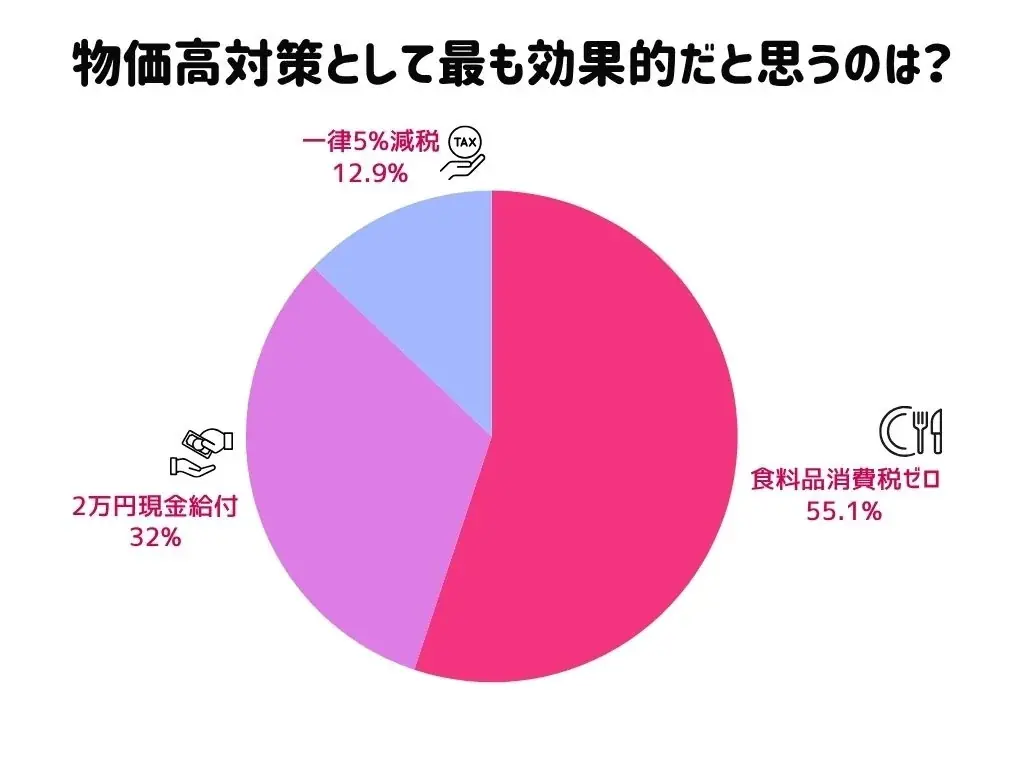 【SES Plus緊急アンケート結果】物価高対策、最も支持されたのは「食料品消費税ゼロ」 画像 2