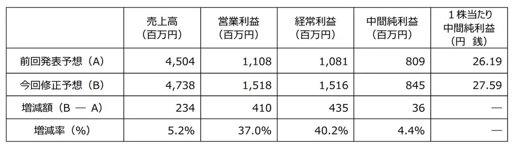 2025年7月7日発表：セルシスが業績予想を上方修正、CLIP STUDIO PAINT好調で売上増