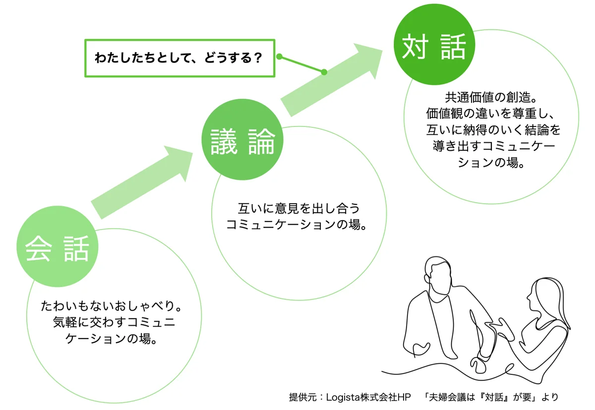話し合い方に迷ったら…夫婦の対話を「練習」できる『夫婦会議®』シミュレーター(β版)限定300名事前登録キャンペーン開始! 画像 2