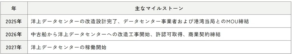 世界初 “発電船から電力供給する洋上データセンター”を共同開発 画像 6