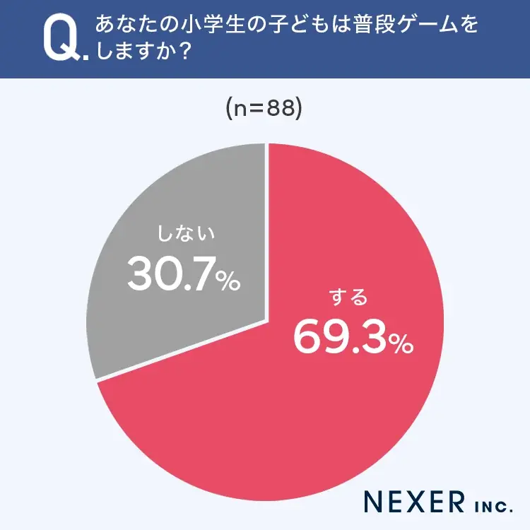 【子どものゲーム時間決めてる？】普段ゲームをする小学生の子を持つ57.4％が、1日のゲーム時間を「決めている」 画像 2