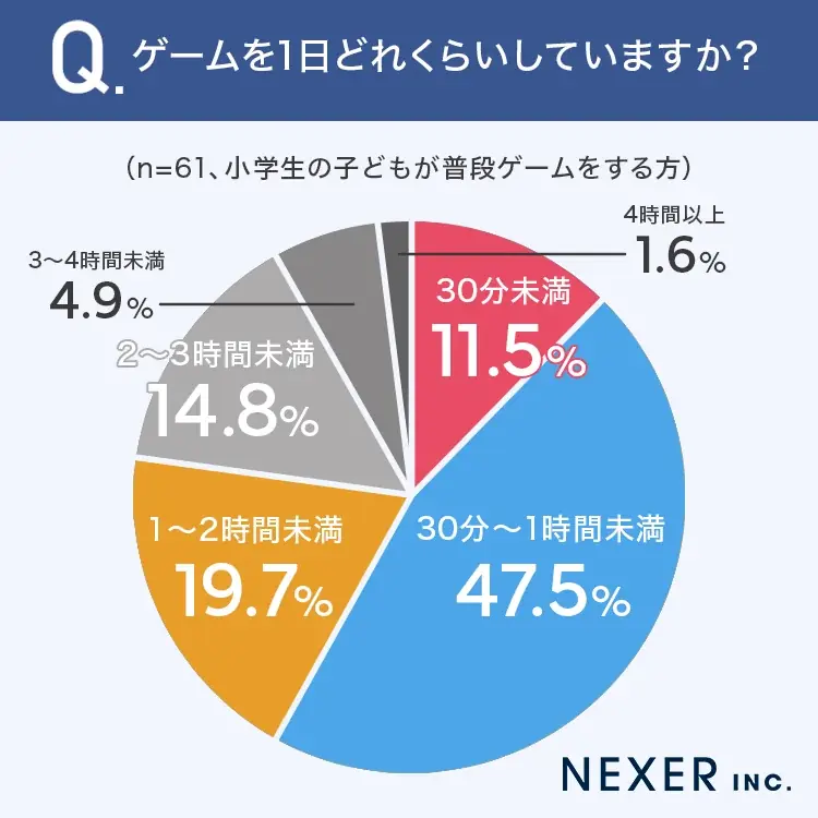 【子どものゲーム時間決めてる？】普段ゲームをする小学生の子を持つ57.4％が、1日のゲーム時間を「決めている」 画像 3