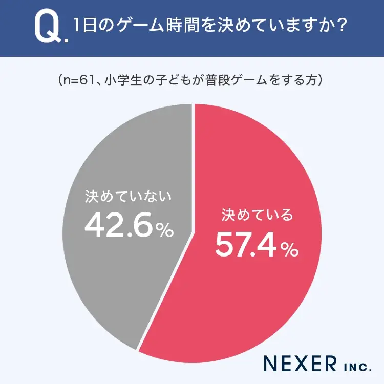 【子どものゲーム時間決めてる？】普段ゲームをする小学生の子を持つ57.4％が、1日のゲーム時間を「決めている」 画像 4