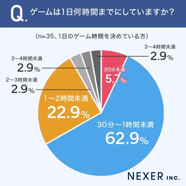 【子どものゲーム時間決めてる？】普段ゲームをする小学生の子を持つ57.4％が、1日のゲーム時間を「決めている」 画像 5