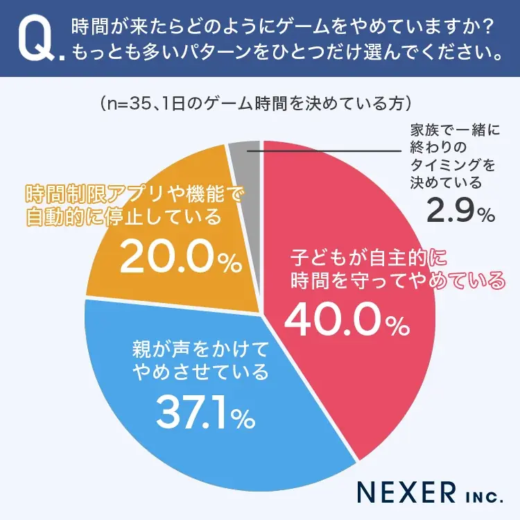 【子どものゲーム時間決めてる？】普段ゲームをする小学生の子を持つ57.4％が、1日のゲーム時間を「決めている」 画像 6