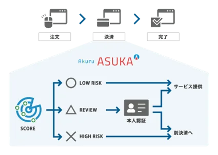 アクル、東京ガス株式会社が運営する「東京ガスのハウスクリーニング」に不正検知・認証システム「ASUKA」の提供を開始 画像 2