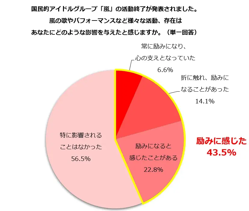 2025年7月8日発表：嵐活動終了が主婦・主夫層に与えた影響調査