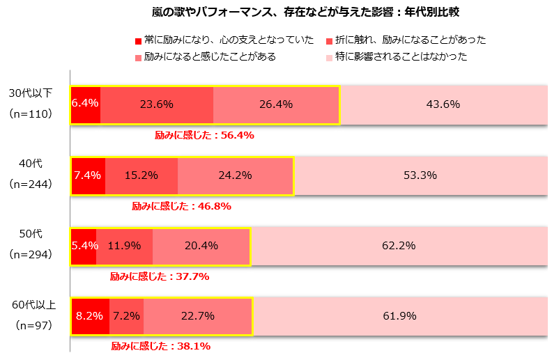 活動終了する“嵐”の歌やパフォーマンス、存在の影響「励みに感じた」主婦・主夫層は?30代以下:56.4%/全世代:43.5% 画像 2