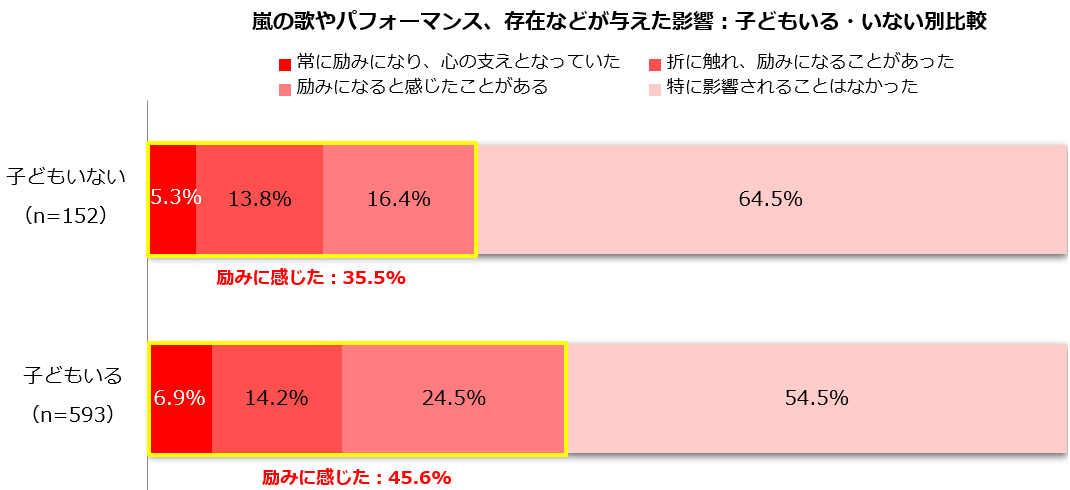 活動終了する“嵐”の歌やパフォーマンス、存在の影響「励みに感じた」主婦・主夫層は?30代以下:56.4%/全世代:43.5% 画像 3