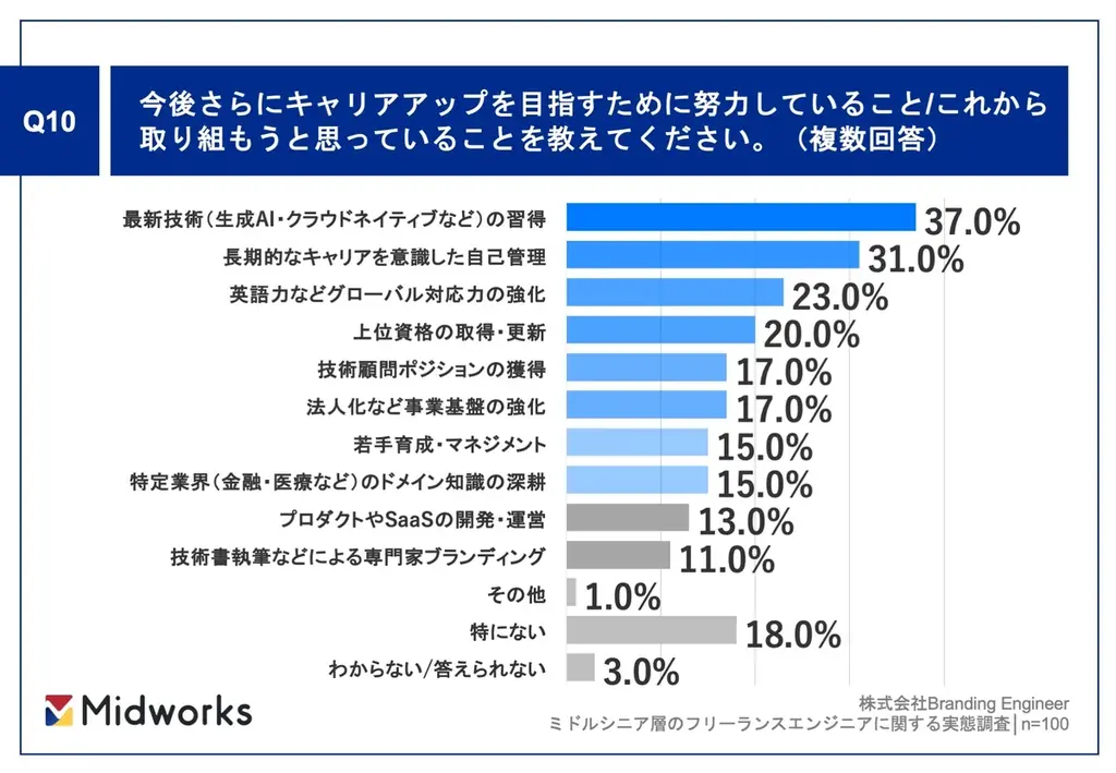 【年収800万円以上のミドルシニアフリーランスエンジニアに聞いた】8割が「フリーランスエンジニアになって良かった」と回答！成功者が教える「30代でやるべき三本柱」とは？ 画像 10