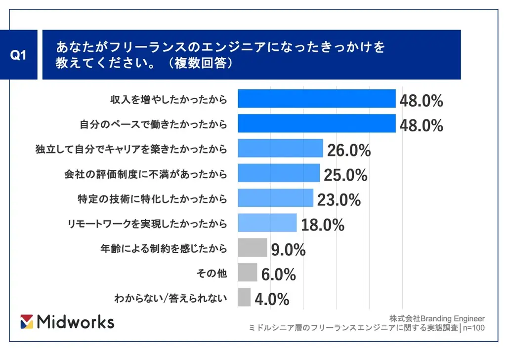 【年収800万円以上のミドルシニアフリーランスエンジニアに聞いた】8割が「フリーランスエンジニアになって良かった」と回答!成功者が教える「30代でやるべき三本柱」とは? 画像 2