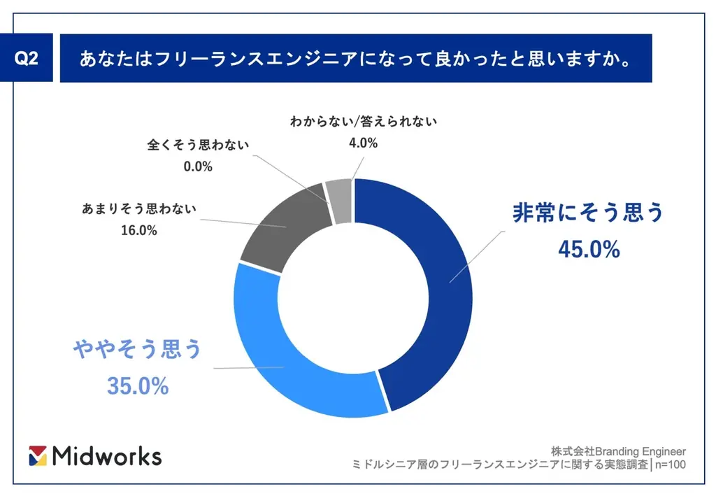 【年収800万円以上のミドルシニアフリーランスエンジニアに聞いた】8割が「フリーランスエンジニアになって良かった」と回答!成功者が教える「30代でやるべき三本柱」とは? 画像 3
