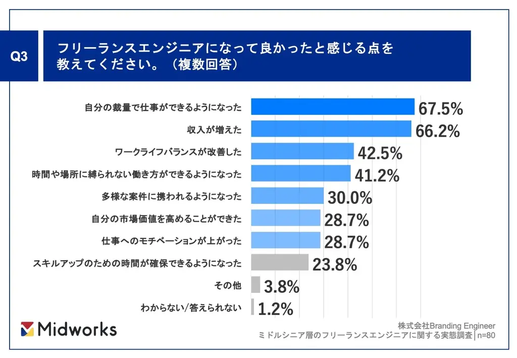 【年収800万円以上のミドルシニアフリーランスエンジニアに聞いた】8割が「フリーランスエンジニアになって良かった」と回答!成功者が教える「30代でやるべき三本柱」とは? 画像 4