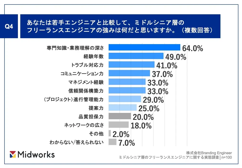 【年収800万円以上のミドルシニアフリーランスエンジニアに聞いた】8割が「フリーランスエンジニアになって良かった」と回答!成功者が教える「30代でやるべき三本柱」とは? 画像 5