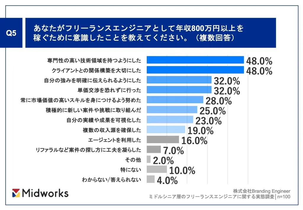 【年収800万円以上のミドルシニアフリーランスエンジニアに聞いた】8割が「フリーランスエンジニアになって良かった」と回答!成功者が教える「30代でやるべき三本柱」とは? 画像 6