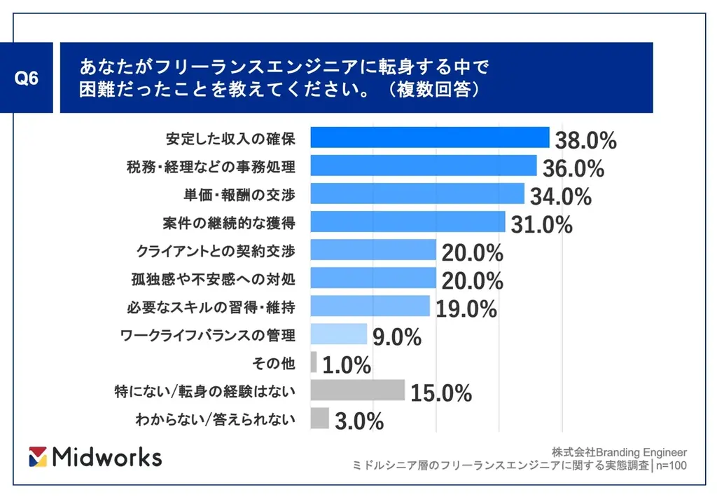 【年収800万円以上のミドルシニアフリーランスエンジニアに聞いた】8割が「フリーランスエンジニアになって良かった」と回答!成功者が教える「30代でやるべき三本柱」とは? 画像 7