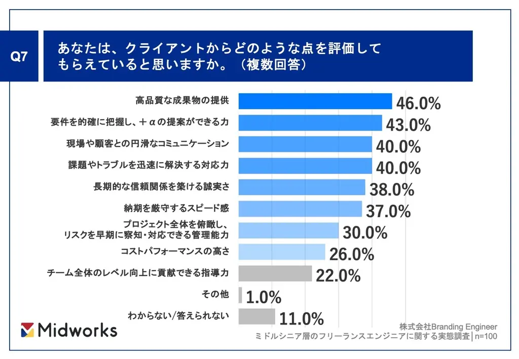 【年収800万円以上のミドルシニアフリーランスエンジニアに聞いた】8割が「フリーランスエンジニアになって良かった」と回答!成功者が教える「30代でやるべき三本柱」とは? 画像 8
