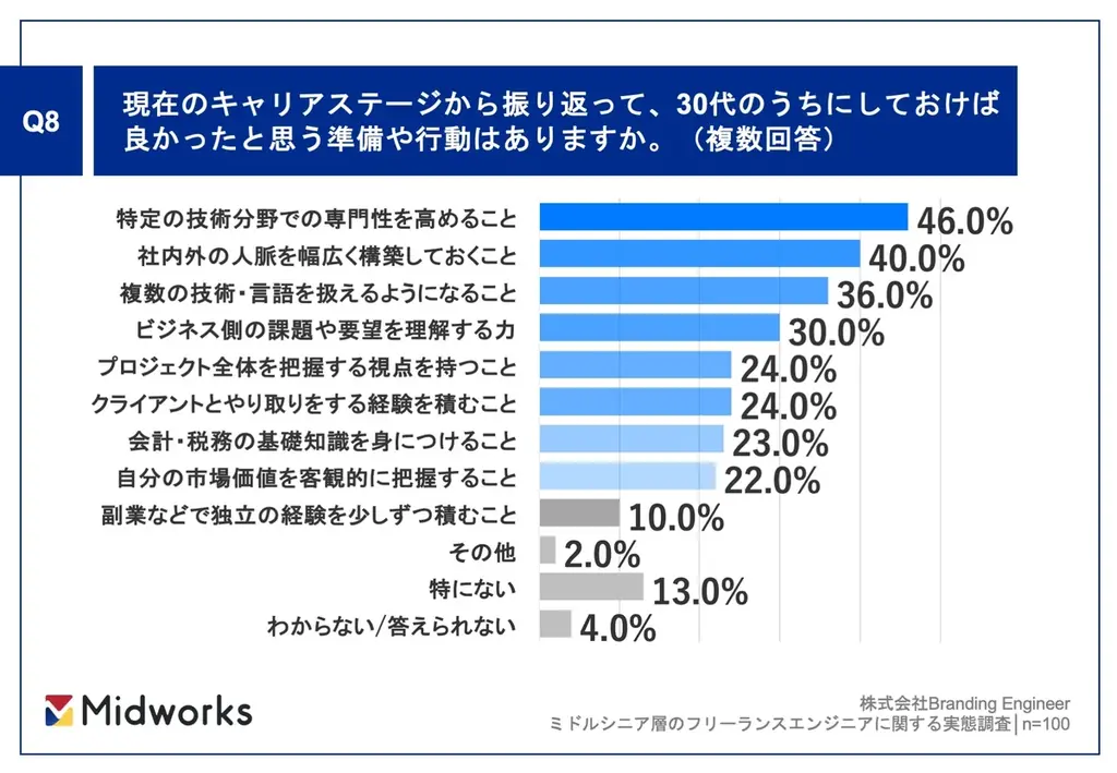【年収800万円以上のミドルシニアフリーランスエンジニアに聞いた】8割が「フリーランスエンジニアになって良かった」と回答！成功者が教える「30代でやるべき三本柱」とは？ 画像 9
