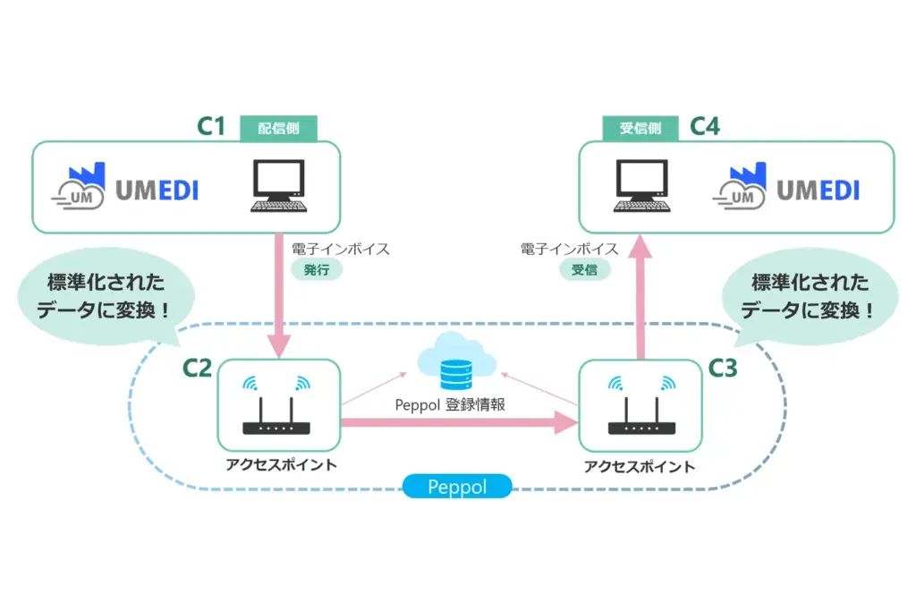 2025年7月開催：UM EDIがPeppol形式対応で企業取引を革新