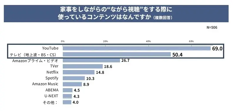 【夏休み×子育て世代の実態調査】子どもの夏休み、2人に1人が“負担増”実感。約4割が子どもが寝たあとのドラマや恋愛番組で夜ふかし経験アリ。夜のひとり時間や家事中の“ながら視聴”がセルフケアの新定番に。 画像 10