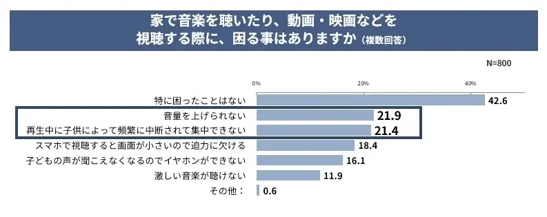 【夏休み×子育て世代の実態調査】子どもの夏休み、2人に1人が“負担増”実感。約4割が子どもが寝たあとのドラマや恋愛番組で夜ふかし経験アリ。夜のひとり時間や家事中の“ながら視聴”がセルフケアの新定番に。 画像 11