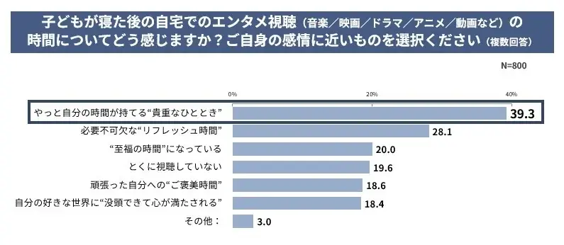 【夏休み×子育て世代の実態調査】子どもの夏休み、2人に1人が“負担増”実感。約4割が子どもが寝たあとのドラマや恋愛番組で夜ふかし経験アリ。夜のひとり時間や家事中の“ながら視聴”がセルフケアの新定番に。 画像 12