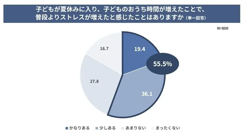 【夏休み×子育て世代の実態調査】子どもの夏休み、2人に1人が“負担増”実感。約4割が子どもが寝たあとのドラマや恋愛番組で夜ふかし経験アリ。夜のひとり時間や家事中の“ながら視聴”がセルフケアの新定番に。 画像 2