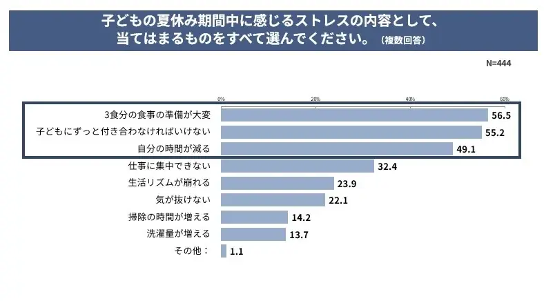 【夏休み×子育て世代の実態調査】子どもの夏休み、2人に1人が“負担増”実感。約4割が子どもが寝たあとのドラマや恋愛番組で夜ふかし経験アリ。夜のひとり時間や家事中の“ながら視聴”がセルフケアの新定番に。 画像 3