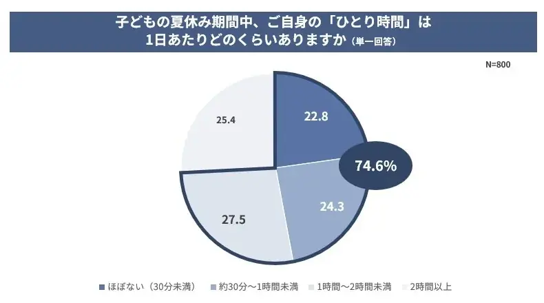 【夏休み×子育て世代の実態調査】子どもの夏休み、2人に1人が“負担増”実感。約4割が子どもが寝たあとのドラマや恋愛番組で夜ふかし経験アリ。夜のひとり時間や家事中の“ながら視聴”がセルフケアの新定番に。 画像 4
