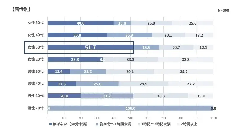 【夏休み×子育て世代の実態調査】子どもの夏休み、2人に1人が“負担増”実感。約4割が子どもが寝たあとのドラマや恋愛番組で夜ふかし経験アリ。夜のひとり時間や家事中の“ながら視聴”がセルフケアの新定番に。 画像 5