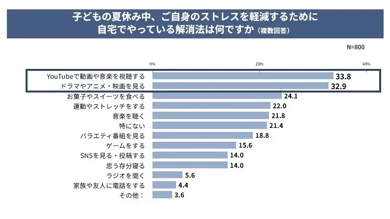 【夏休み×子育て世代の実態調査】子どもの夏休み、2人に1人が“負担増”実感。約4割が子どもが寝たあとのドラマや恋愛番組で夜ふかし経験アリ。夜のひとり時間や家事中の“ながら視聴”がセルフケアの新定番に。 画像 6